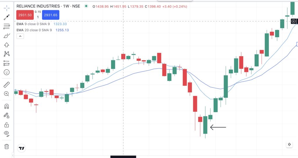 Bullish Engulfing Pattern